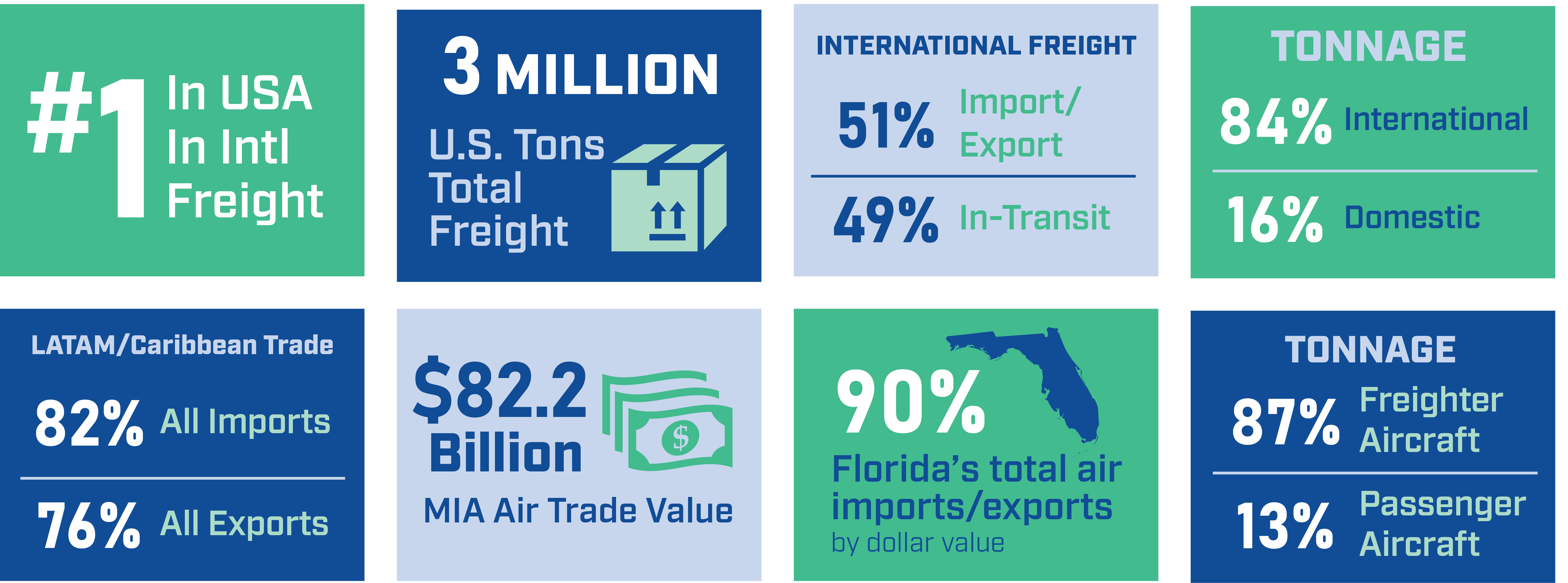 MIA Cargo Statistics 2024